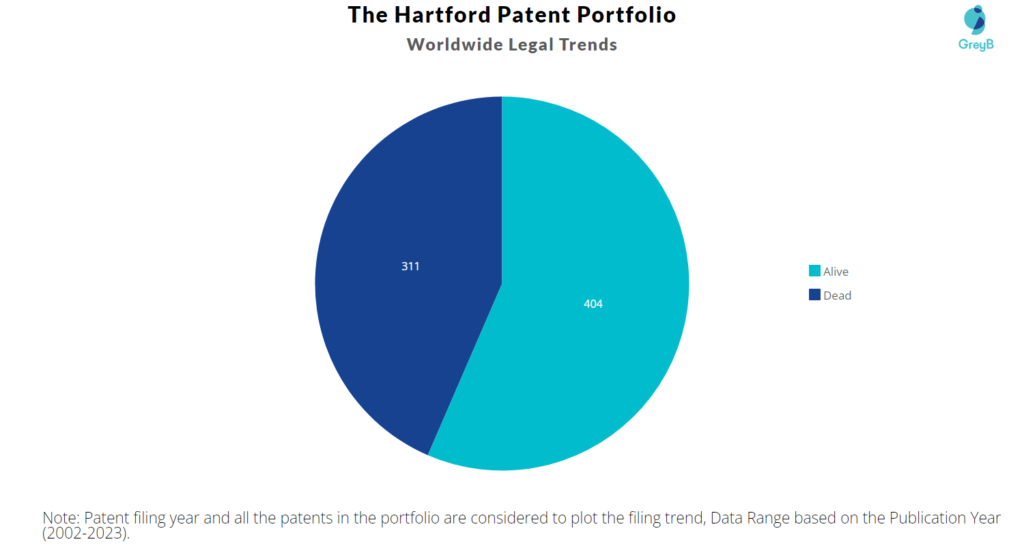 The Hartford Patents Portfolio
