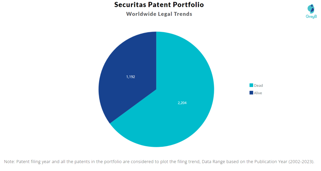 Securitas Patents Portfolio