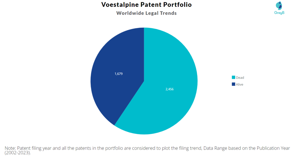 Voestalpine Patents Portfolio