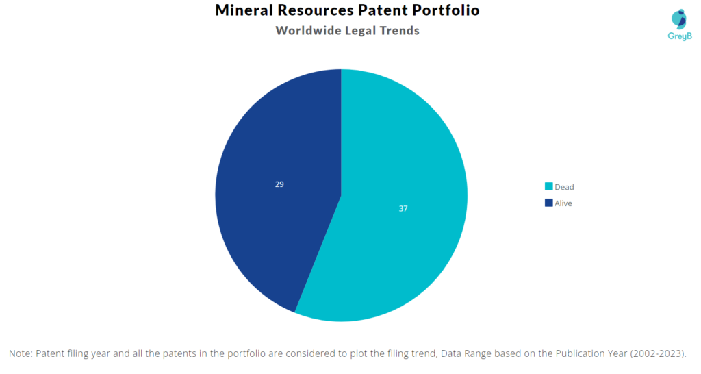 Mineral Resources Patents Portfolio