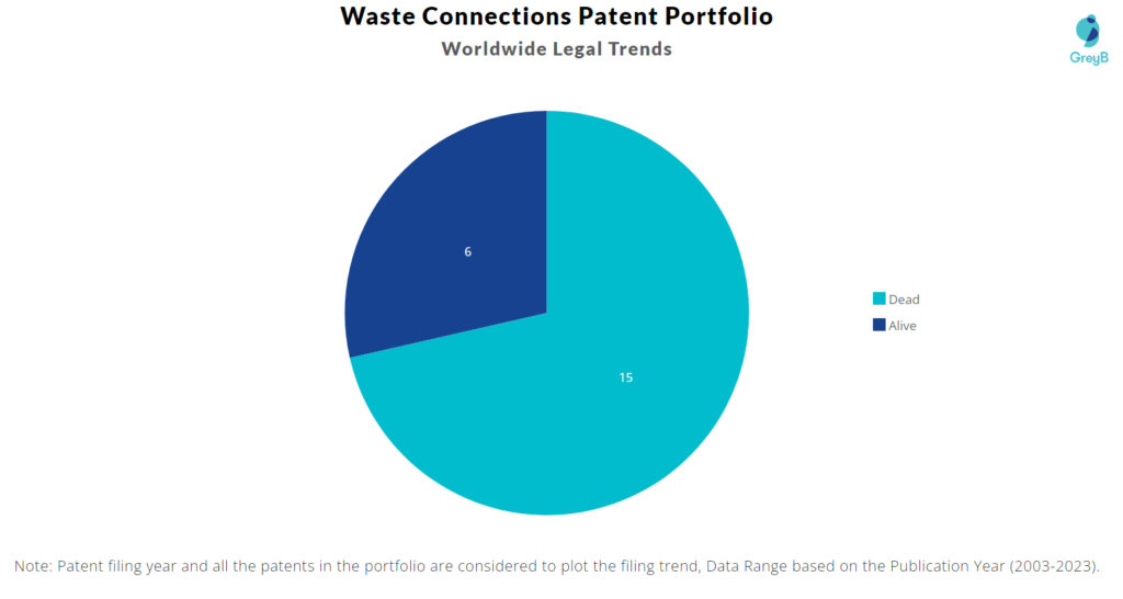 Waste Connections Patents Portfolio