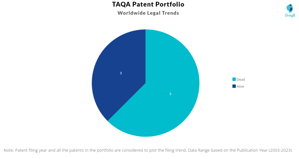 TAQA Patents Portfolio