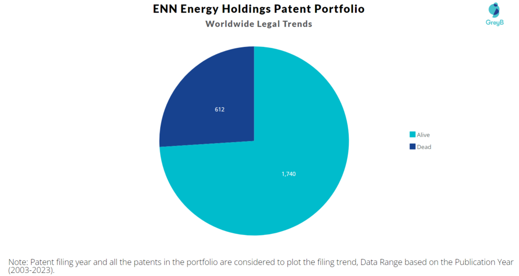 ENN Energy Holdings Patents Portfolio