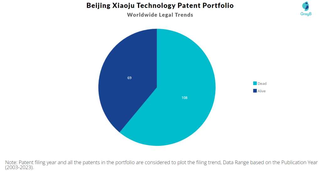 Beijing Xiaoju Technology Patents Portfolio