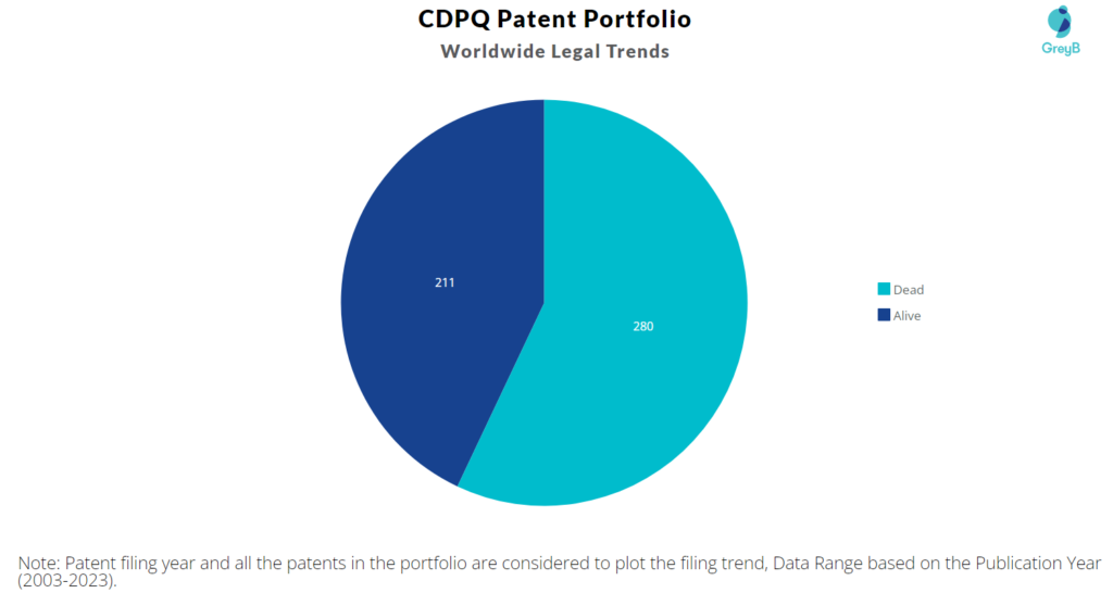 CDPQ Patents Portfolio