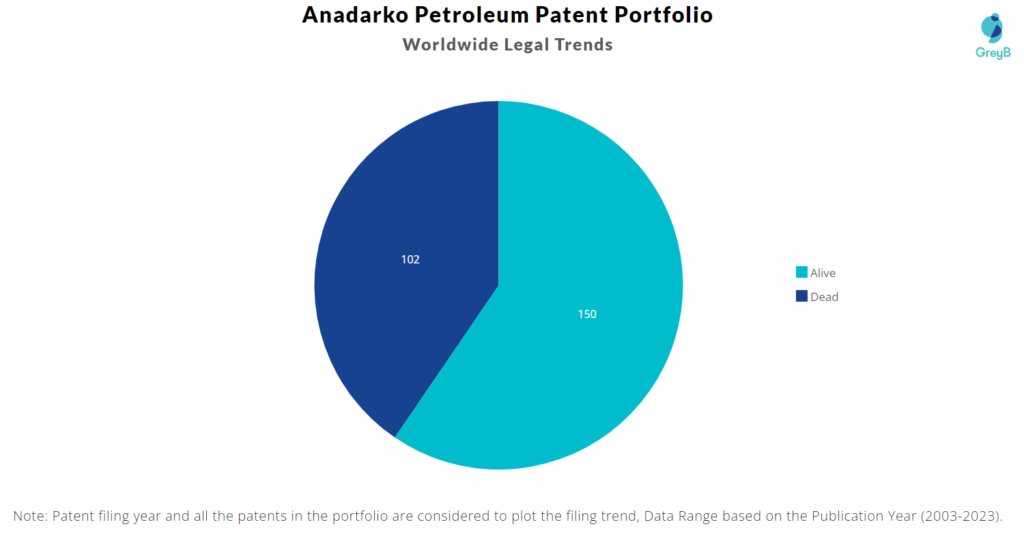 Anadarko Petroleum Patents Portfolio