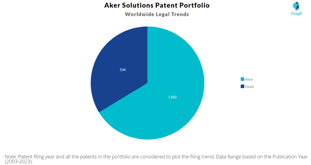 Aker Solutions Patents Portfolio