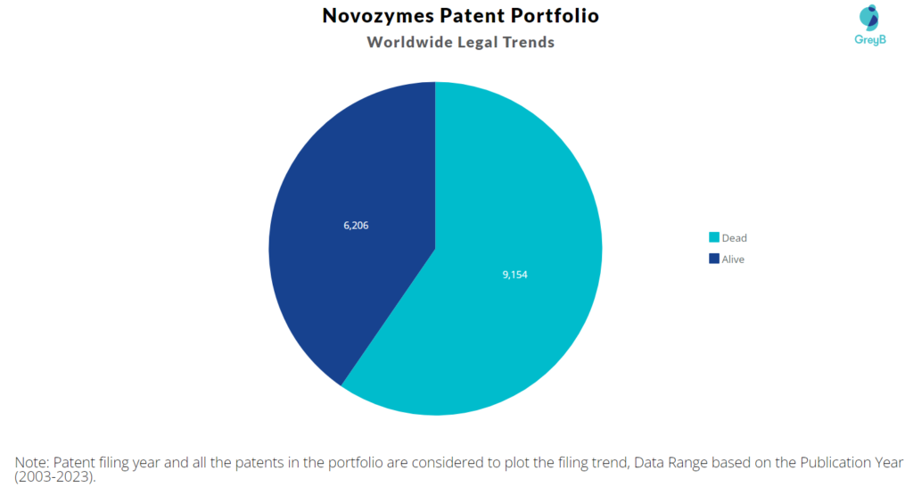 Novozymes Patents Portfolio