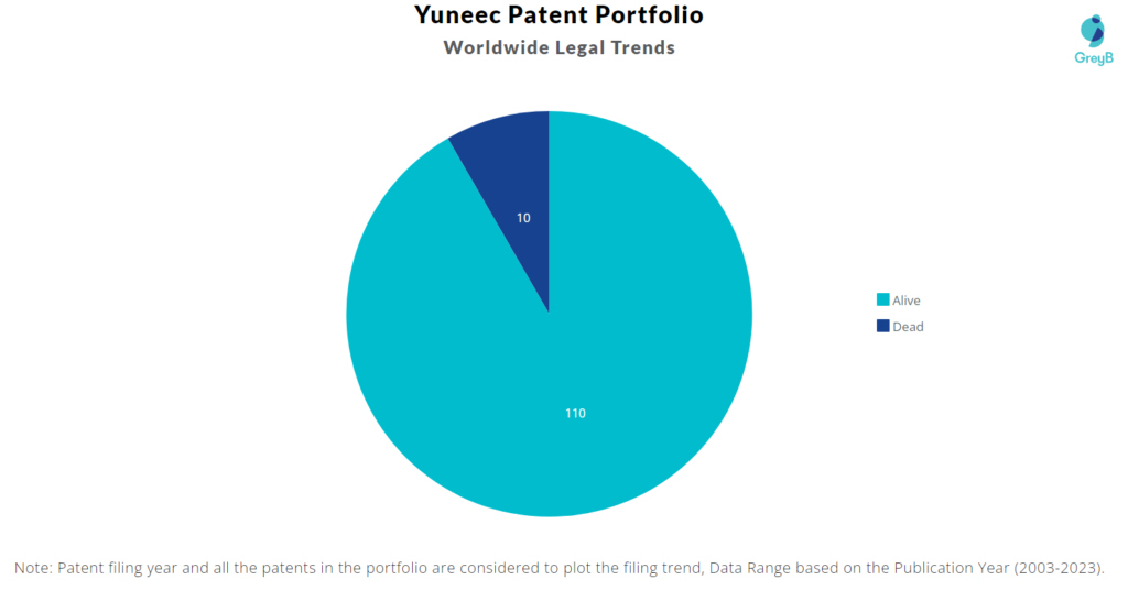 Yuneec International Patents Portfolio