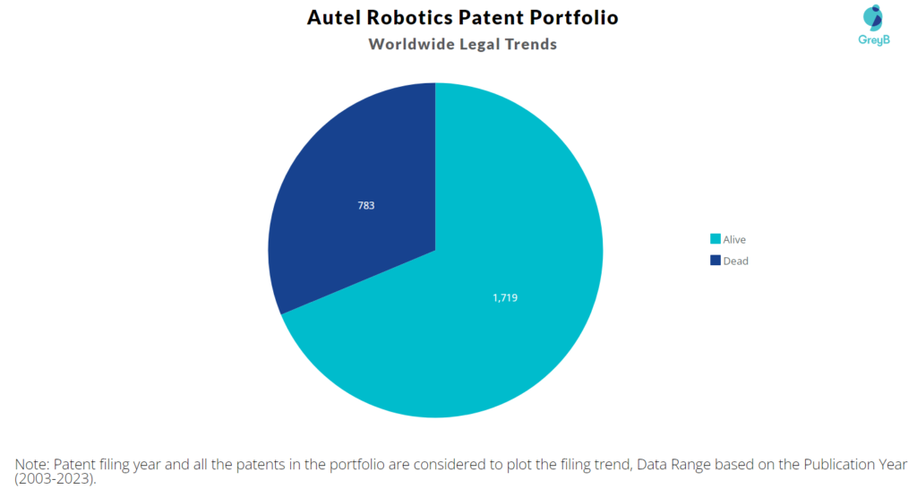 Autel Robotics Patents Portfolio