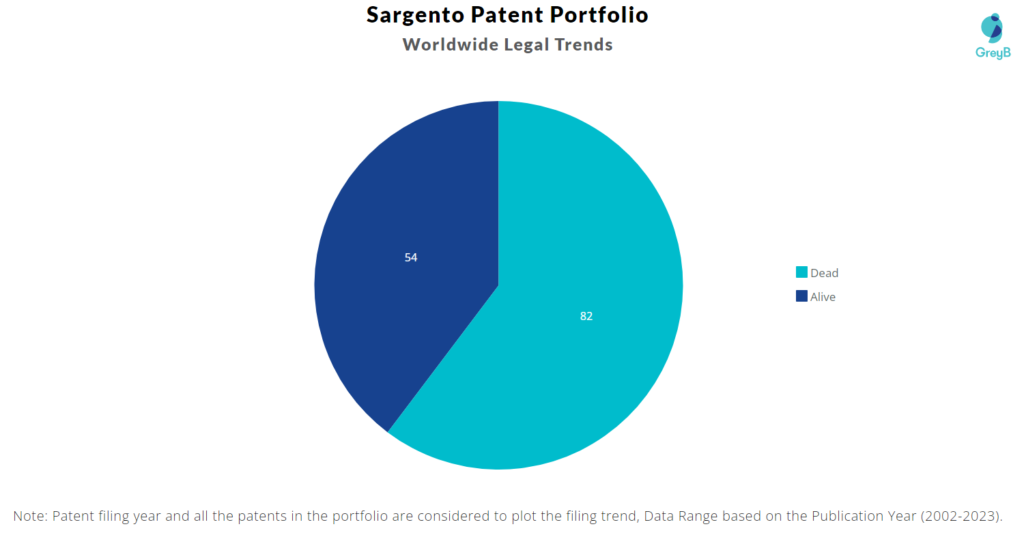 Sargento Patents Portfolio
