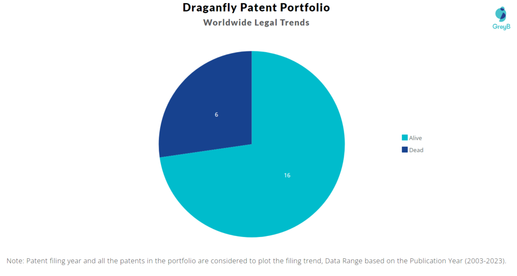 Draganfly Patents Portfolio