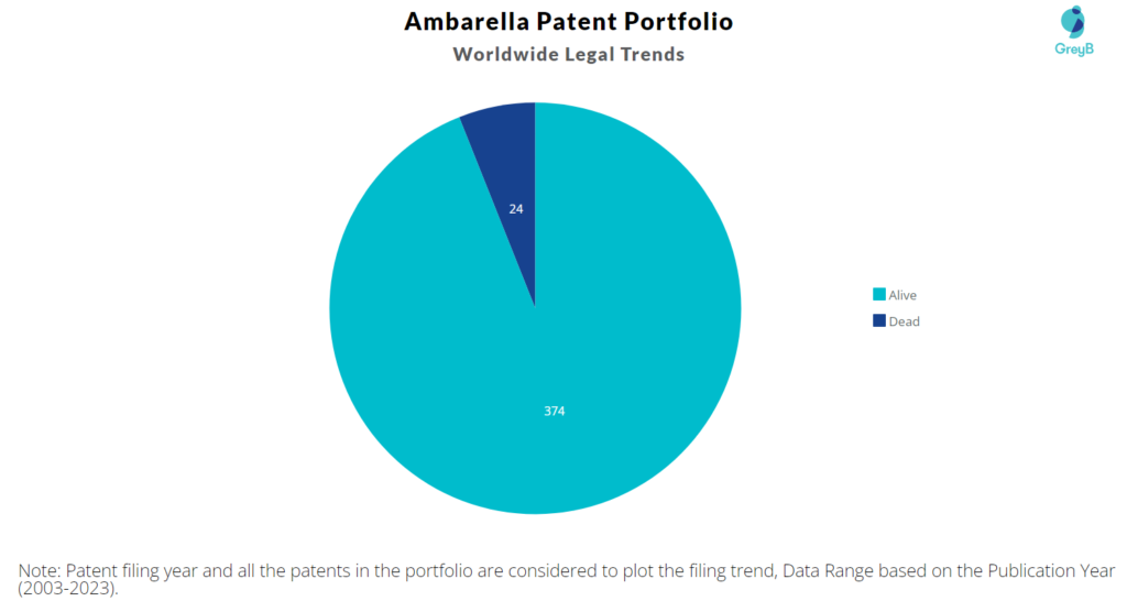 Ambarella Patents Portfolio