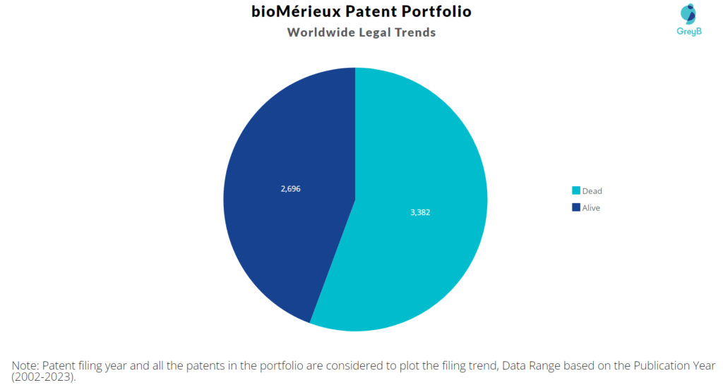 BioMérieux Patents Portfolio