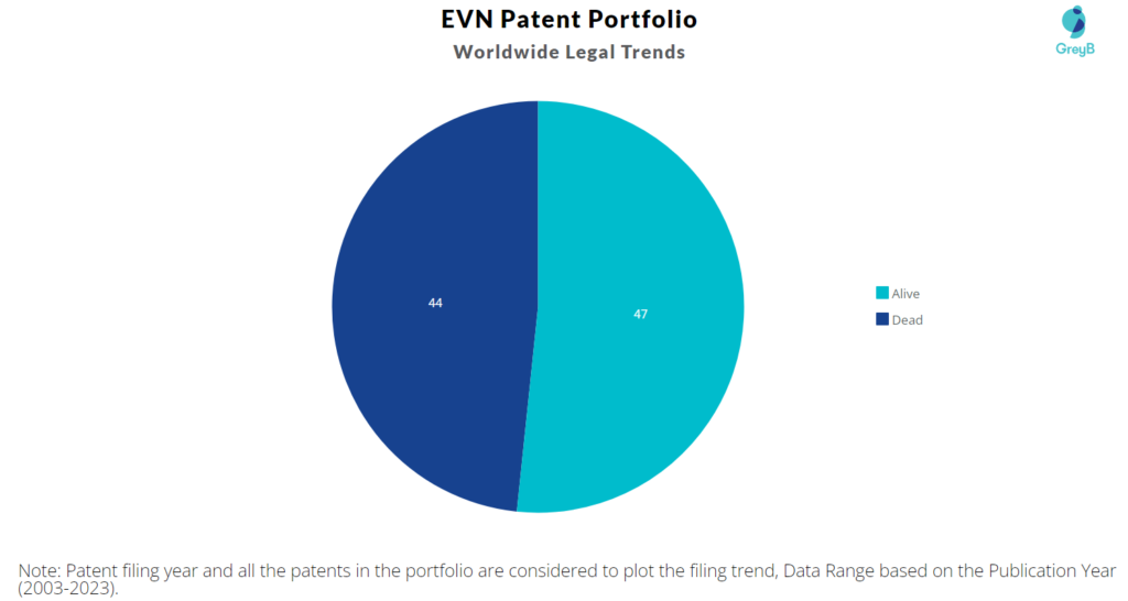 EVN Patents Portfolio