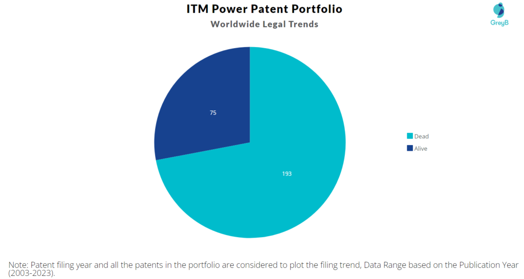ITM Power Patents Portfolio