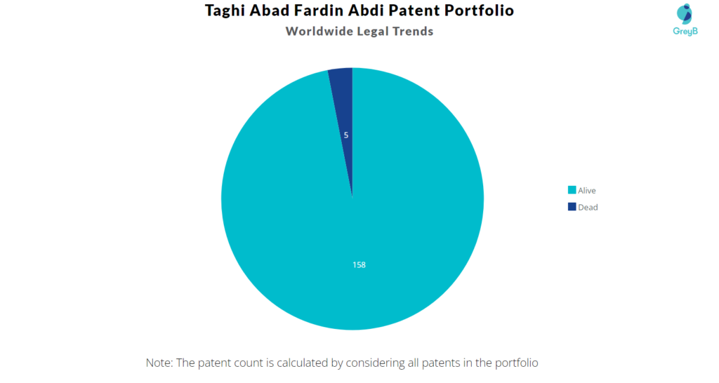 Taghi Abad Fardin Abdi Worldwide Patent Filing