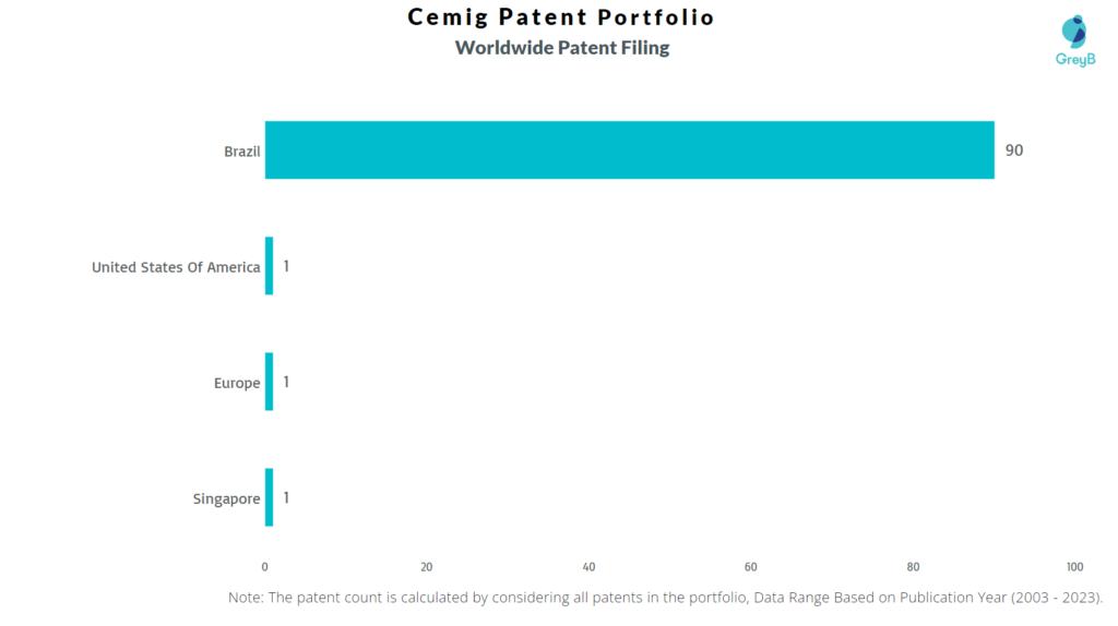 Cemig Worldwide Patent Filing