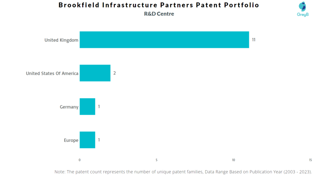 R&D Centers of Brookfield Infrastructure Partners