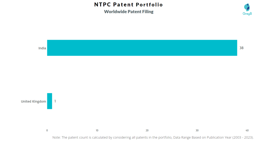 NTPC Worldwide Patent Filing