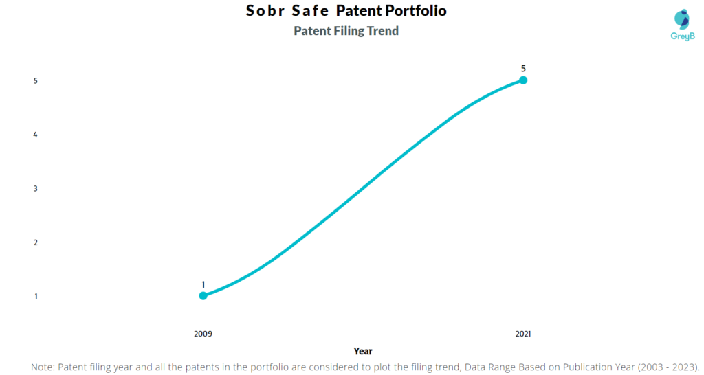 Sobr Safe Patent Filing Trend