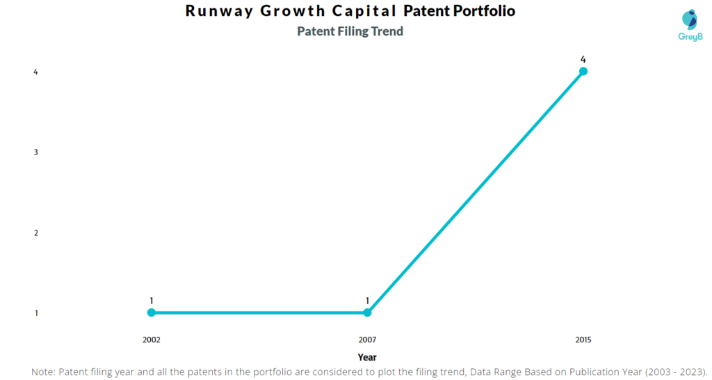 Runway Growth Capital Patent Filing Trend