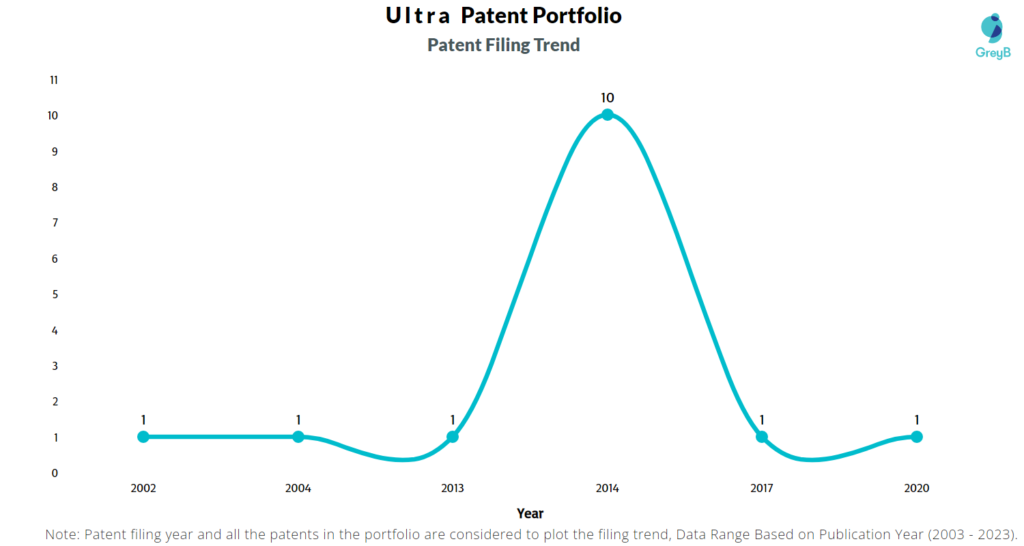 Ultrapar Patent Filing Trend