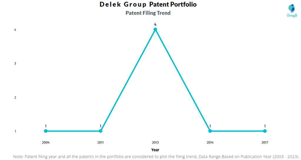 Delek Group Patent Filing Trend