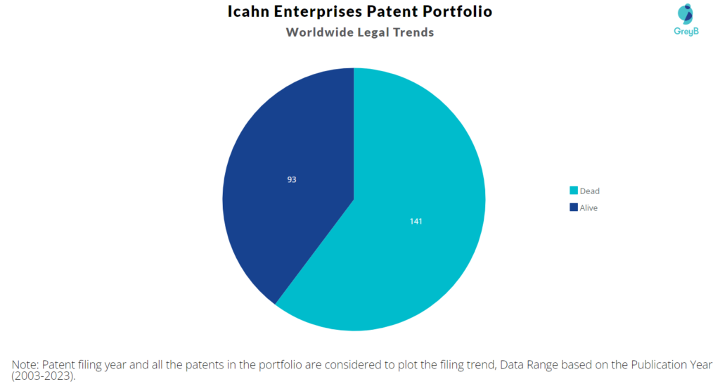 Icahn Enterprises Patent Portfolio