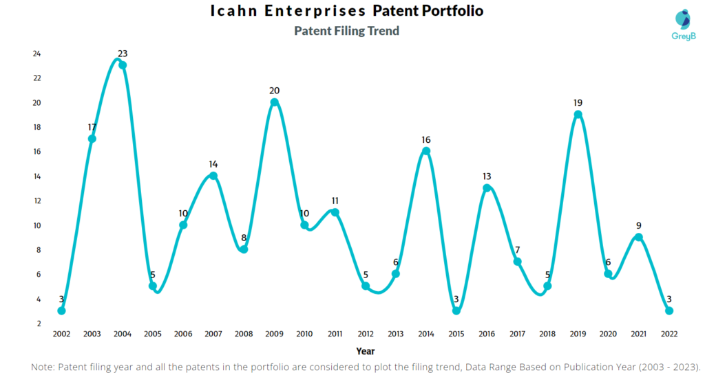 Icahn Enterprises Patent Filing Trend