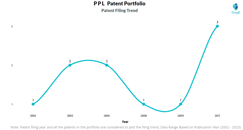 PPL Patent Filing Trend