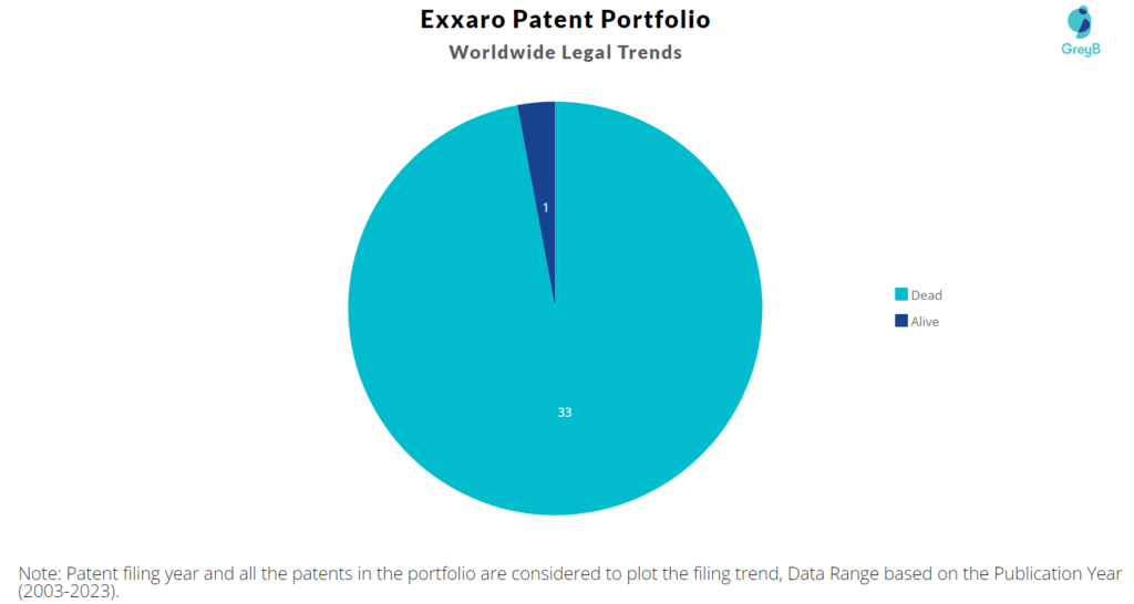 Exxaro Patent Portfolio