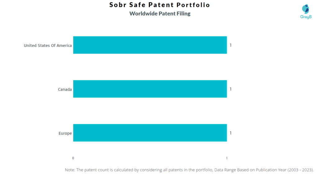 Sobr Safe Worldwide Patent Filing