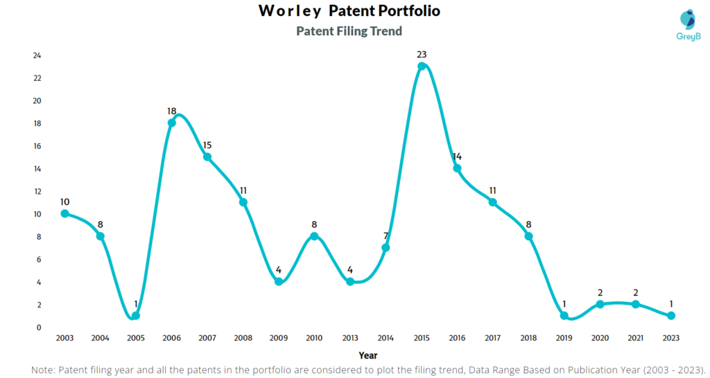 Worley Patent Filing Trend
