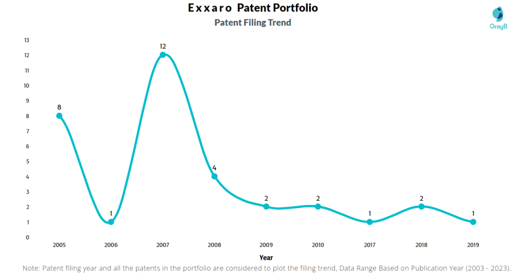 Exxaro Patent Filing Trend