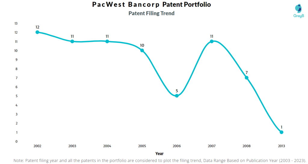 PacWest Bancorp Patent Filing Trend