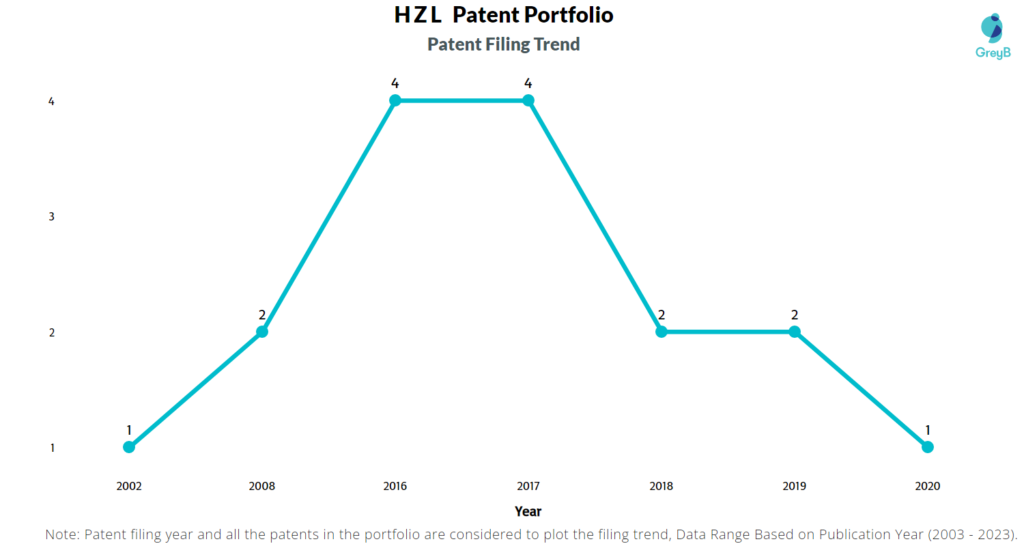 Hindustan Zinc Patent Filing Trend