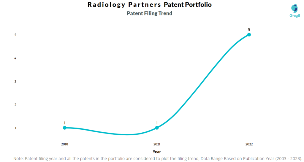 Radiology Partners Patent Filing Trend