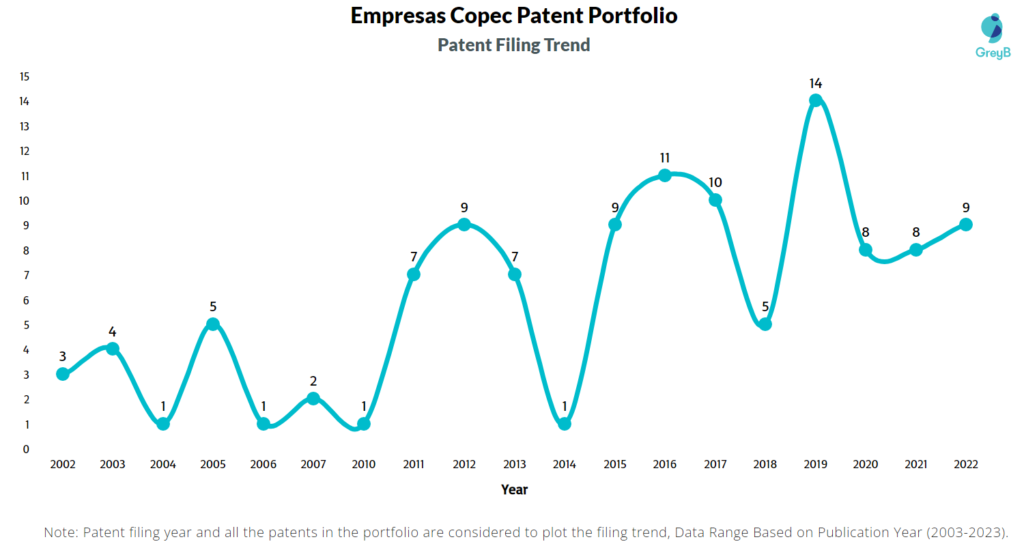 Empresas Copec Patent Filing Trend