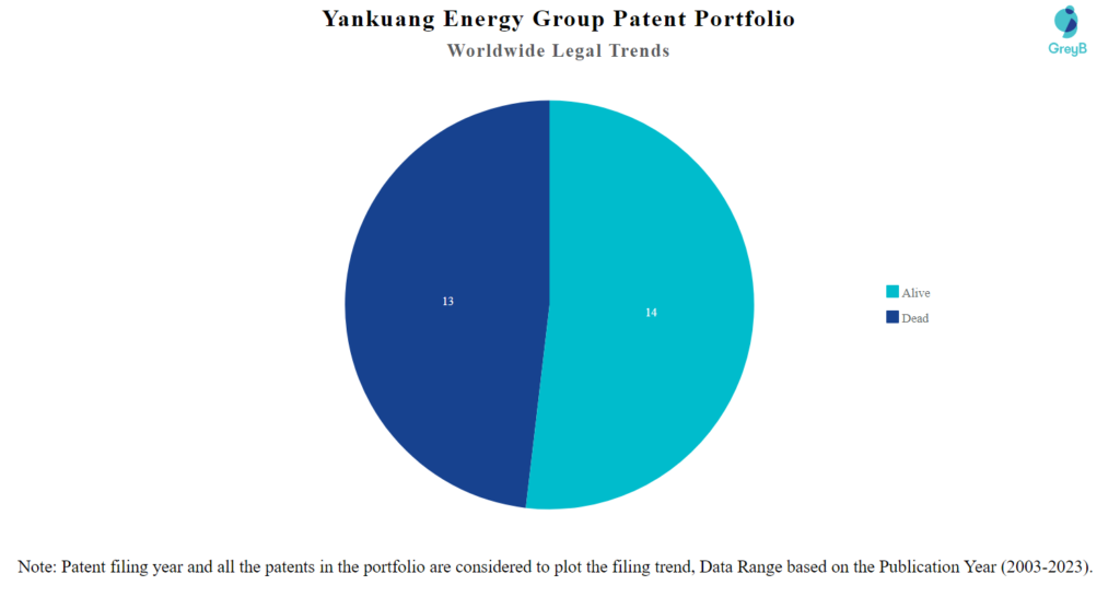 Yankuang Energy Group Patent Portfolio