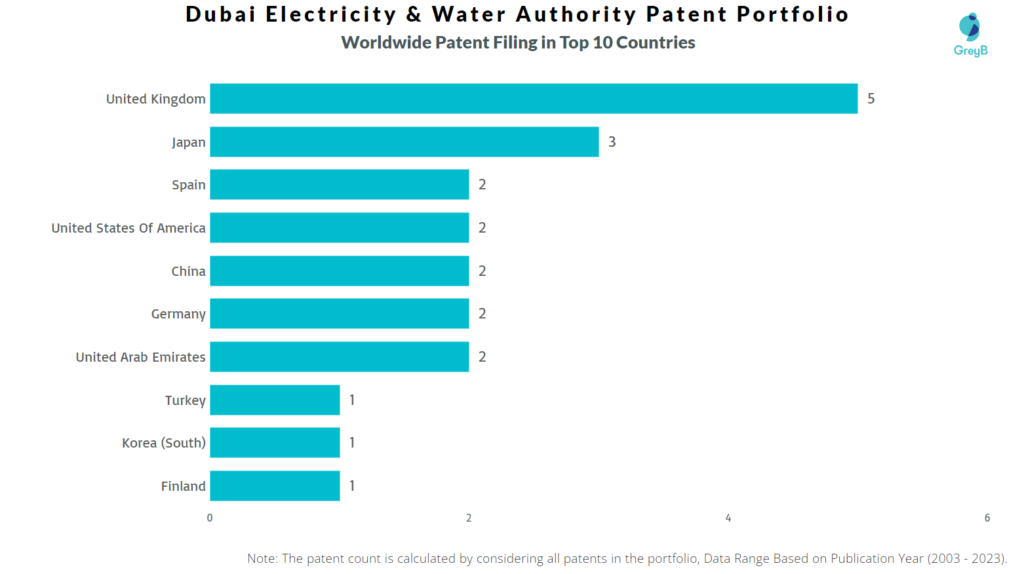 Dubai Electricity & Water Authority Worldwide Patent Filing