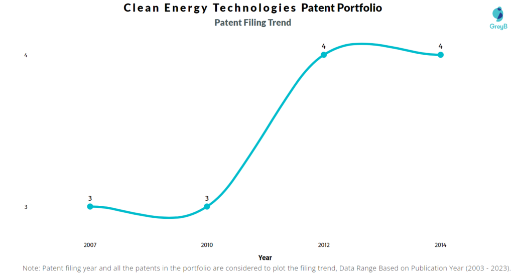 Clean Energy Technologies Patent Filing Trend