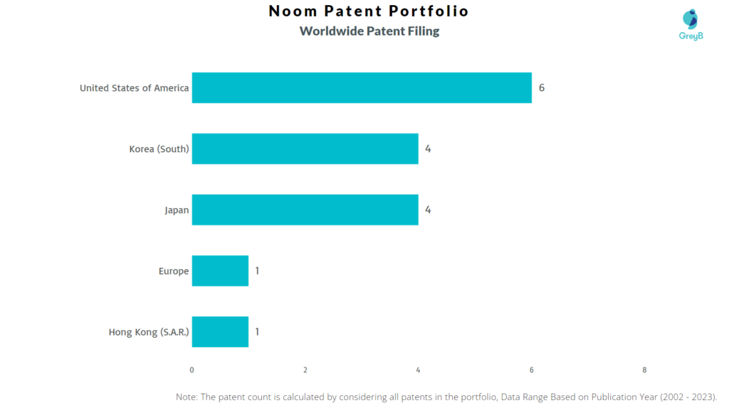 Noom Worldwide Patent Filing