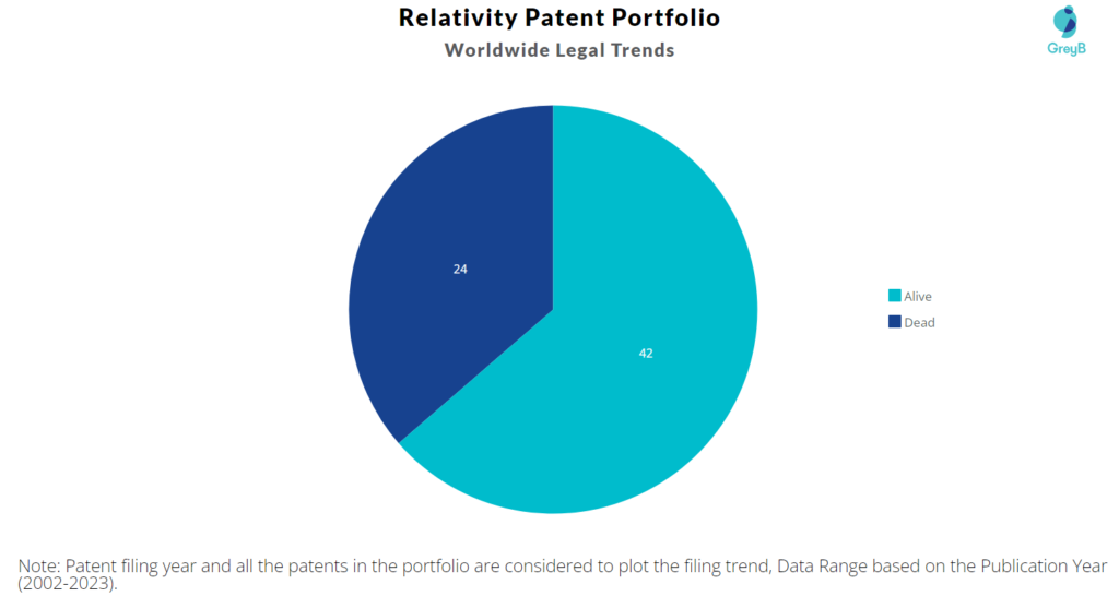 Relativity Patent Portfolio