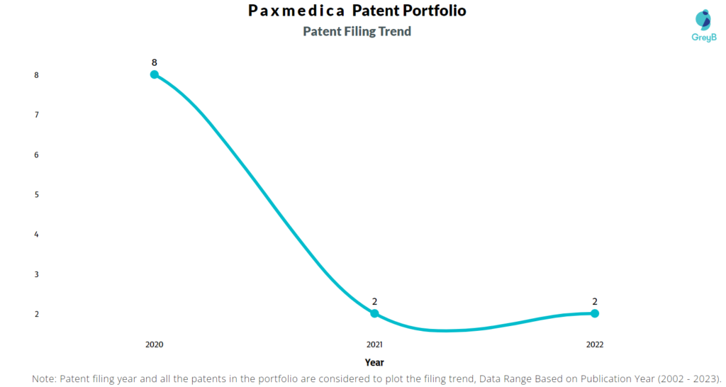 Paxmedica Patent Filing Trend