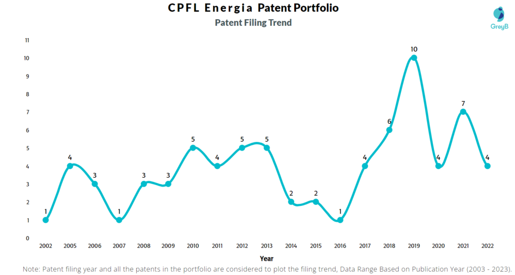 CPFL Energia Patent Filing Trend