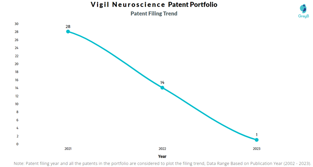 Vigil Neuroscience Patent Filing Trend
