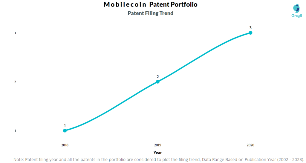 Mobilecoin Patent Filing Trend