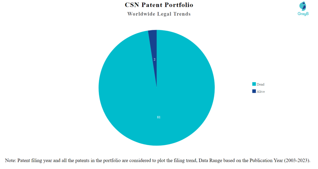 CSN Patent Portfolio