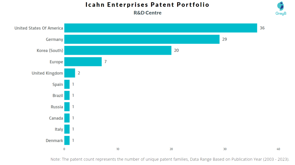 R&D Centers of Icahn Enterprises